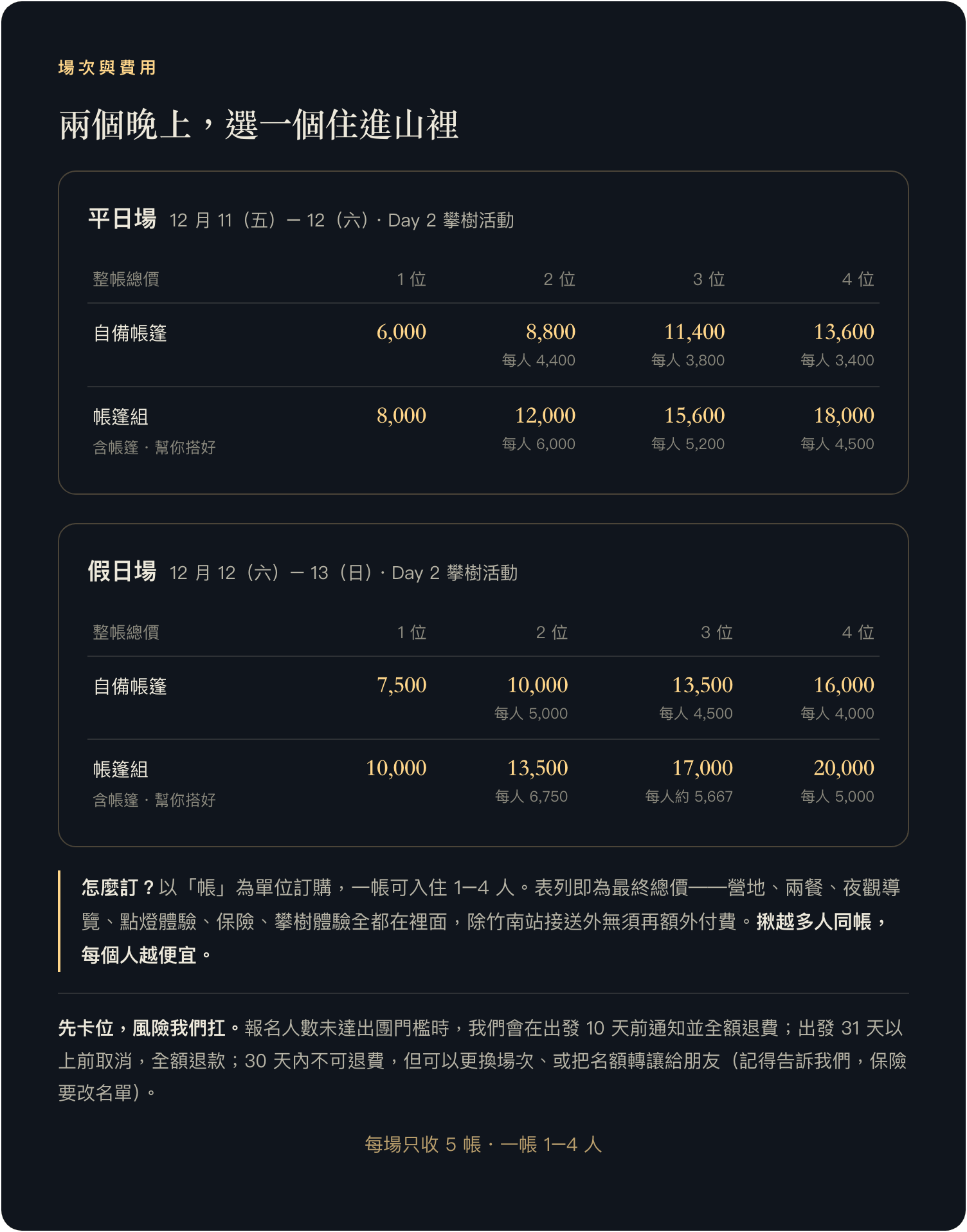 場次與費用價目表：平日場 12/11–12 整帳 6,000 起、假日場 12/12–13 整帳 7,500 起，兩場都含攀樹